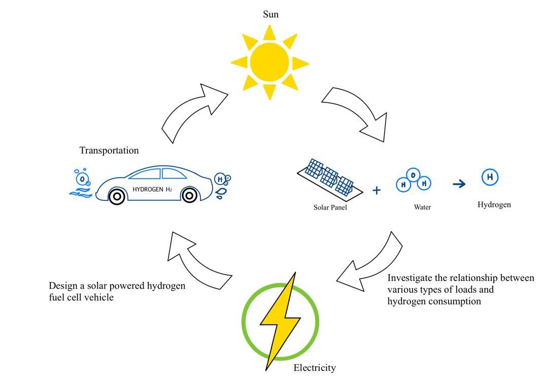 Design and Development of a Small-Scale Green Hydrogen Vehicle: Hydrogen Consumption Analysis under Varying Loads for Zero-Emission Transport