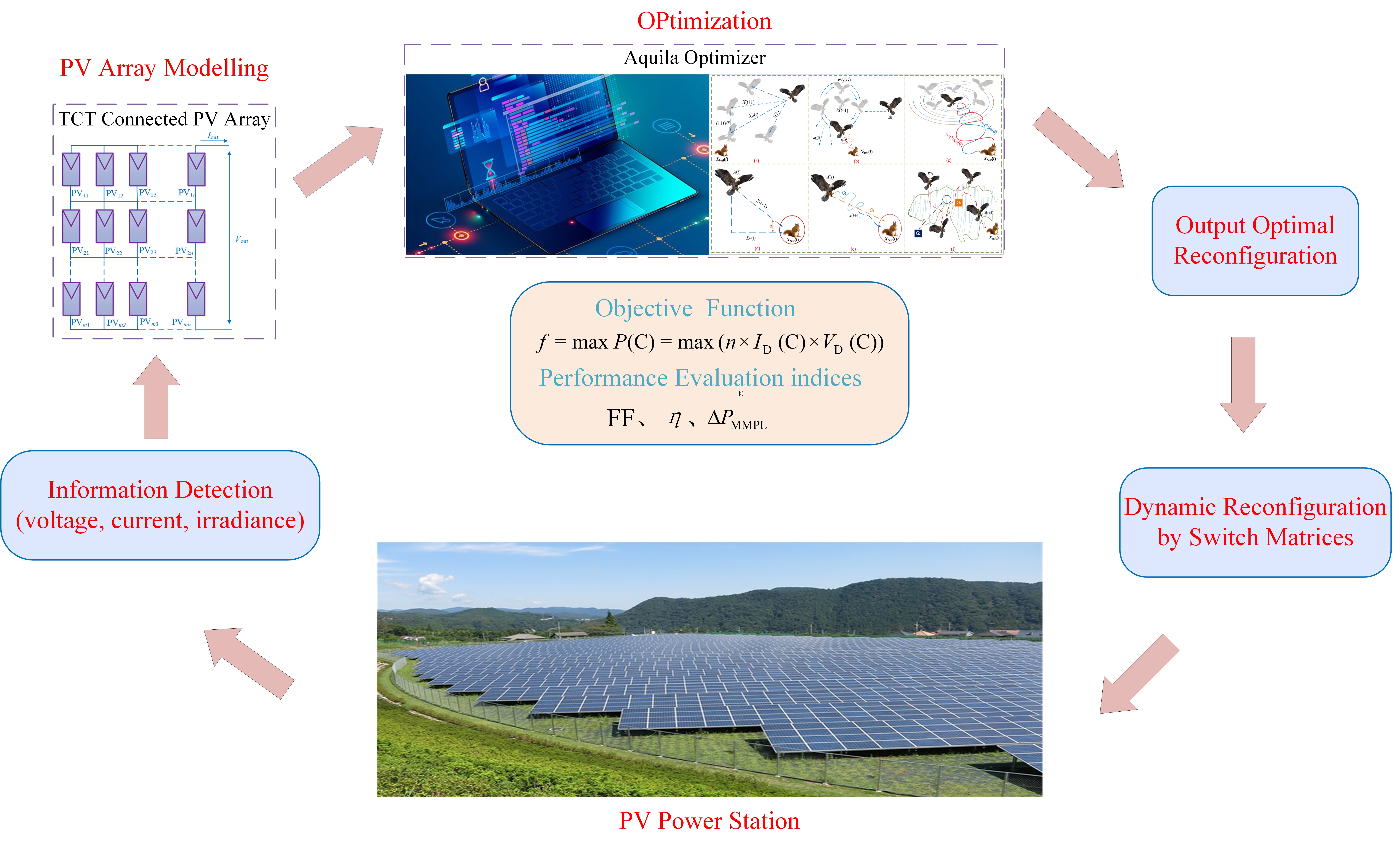 A Novel Aquila Optimizer Based PV Array Reconfiguration Scheme to Generate Maximum Energy under Partial Shading Condition