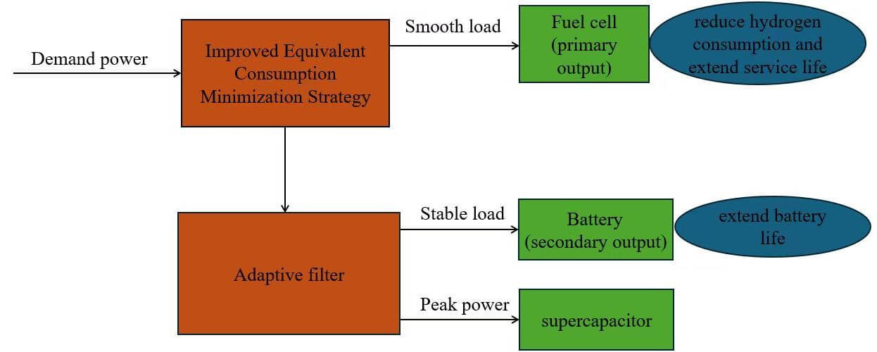 An Equivalent Fuel Consumption Minimizing Strategy for Fuel Cell Ships Considering Power Degradation