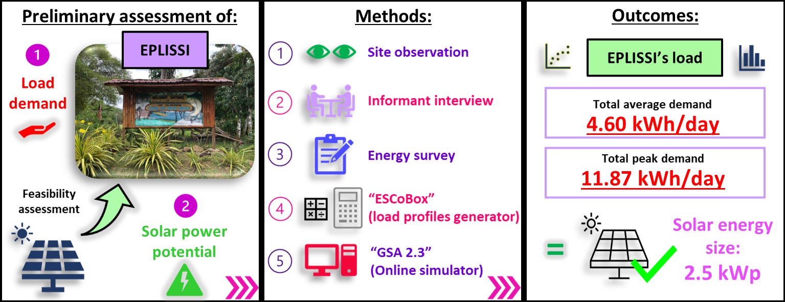 A Preliminary Assessment of Load Consumption and Solar Power Potential at Kota Belud, Sabah
