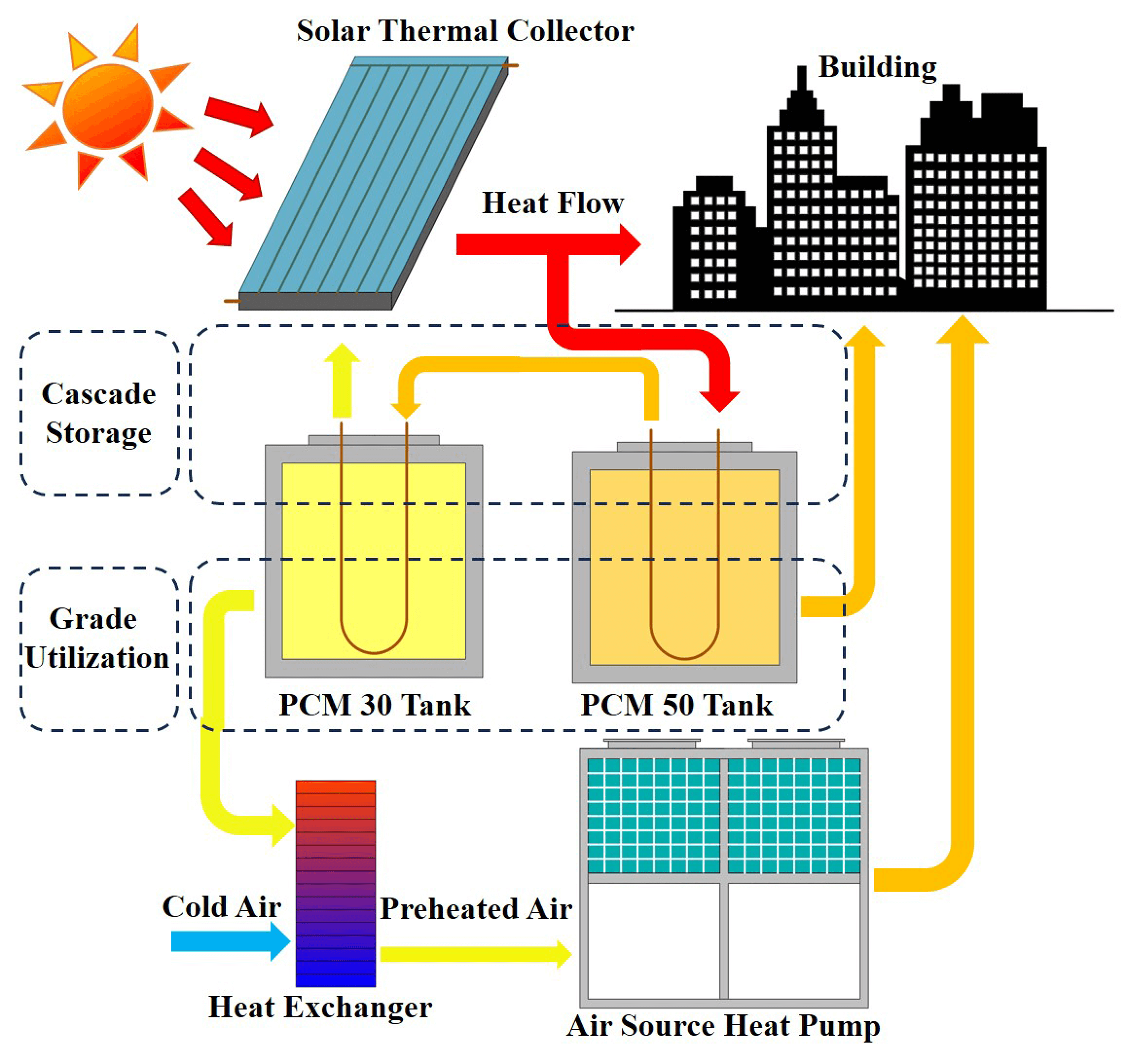 Study on Optimization of Two-Stage Phase Change Heat Storage Coupled Solar-Air Source Heat Pump Heating System in Severe Cold Region