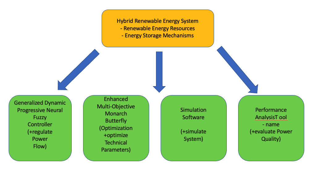 Optimization and Intelligent Control in Hybrid Renewable Energy Systems Incorporating Solar and Biomass