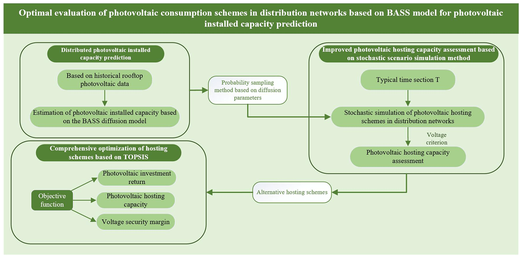 Optimal Evaluation of Photovoltaic Consumption Schemes in Distribution Networks Based on BASS Model for Photovoltaic Installed Capacity Prediction