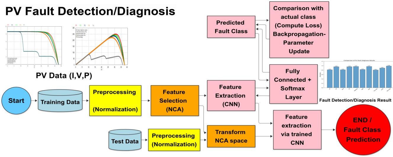 Enhanced Fault Detection and Diagnosis in Photovoltaic Arrays Using a Hybrid NCA-CNN Model